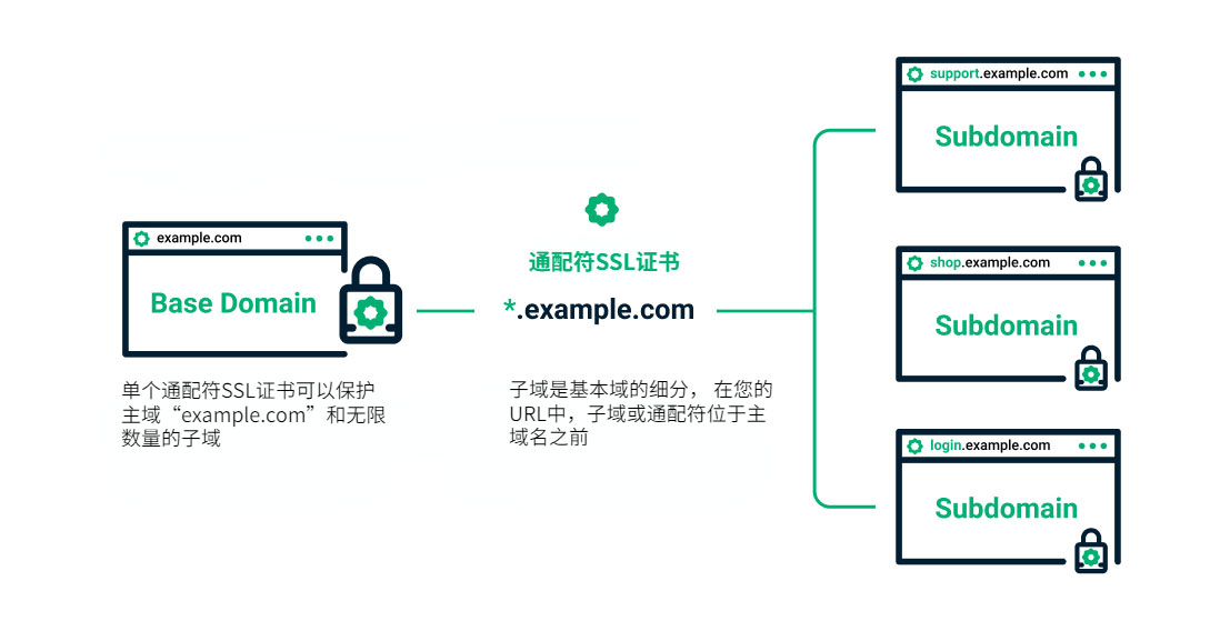 通配符SSL证书是如何工作的？